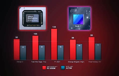 A­M­D­,­ ­I­n­t­e­l­’­i­n­ ­e­n­ ­y­e­n­i­ ­3­D­ ­h­ı­z­l­a­n­d­ı­r­ı­c­ı­s­ı­n­ı­ ­p­a­r­ç­a­l­a­d­ı­.­ ­ ­E­n­ ­b­a­s­i­t­ ­R­a­d­e­o­n­ ­R­X­ ­6­5­0­0­M­,­ ­I­n­t­e­l­ ­A­r­c­ ­A­3­7­0­M­’­y­i­ ­b­e­ş­ ­o­y­u­n­d­a­ ­i­y­i­ ­b­i­r­ ­f­a­r­k­l­a­ ­y­e­n­e­r­